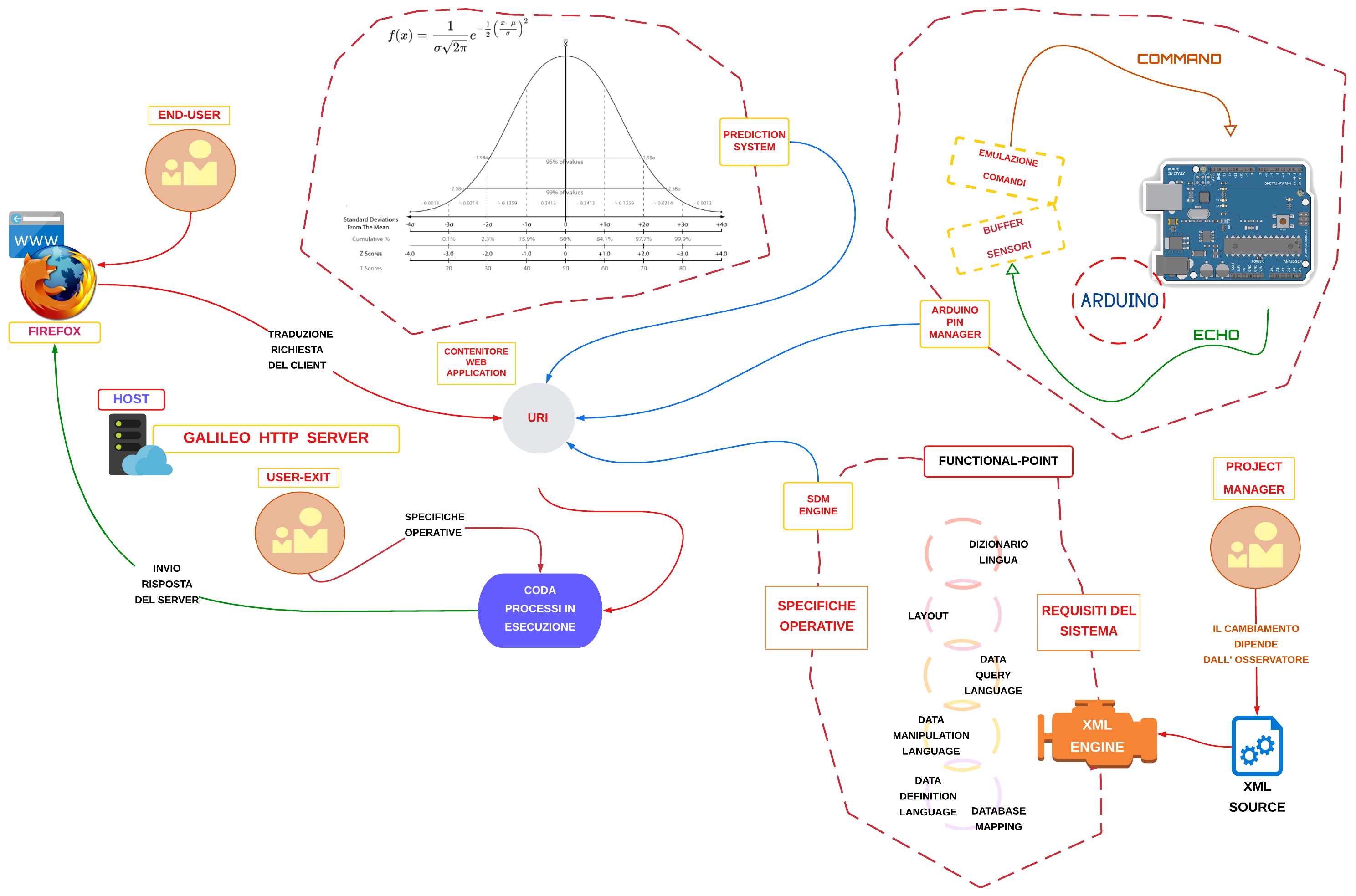 galileo platform all relation