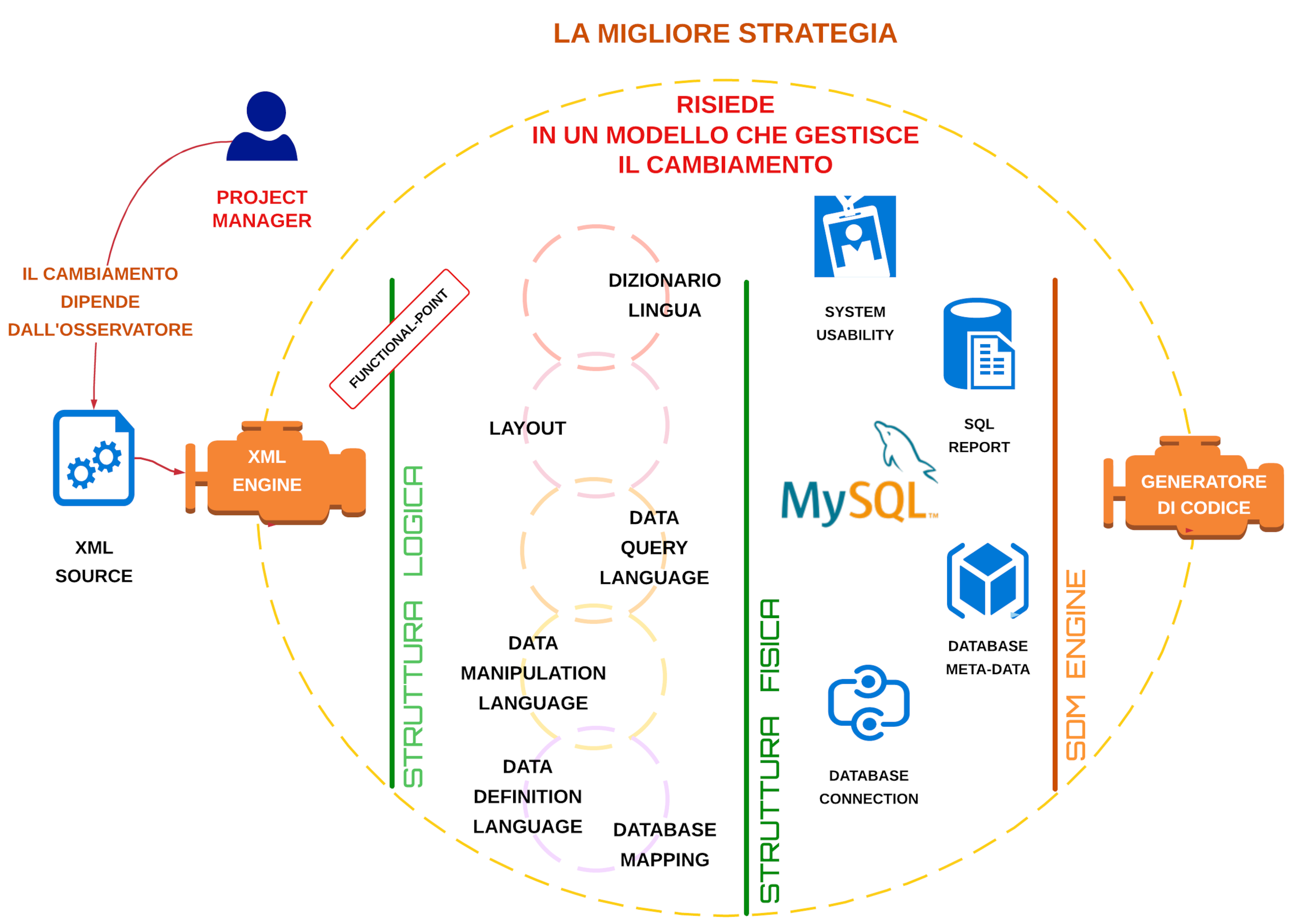 smart design methodology