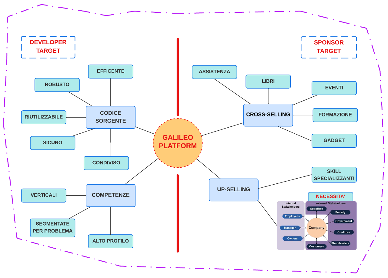 galileo platform core