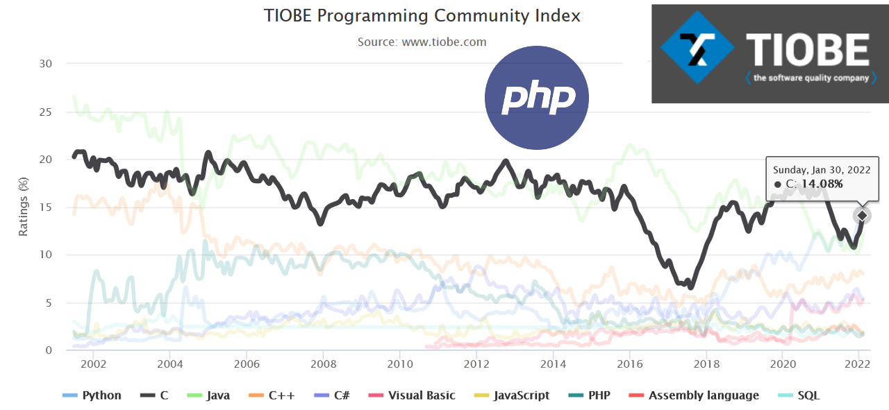 player PHP tiobe C