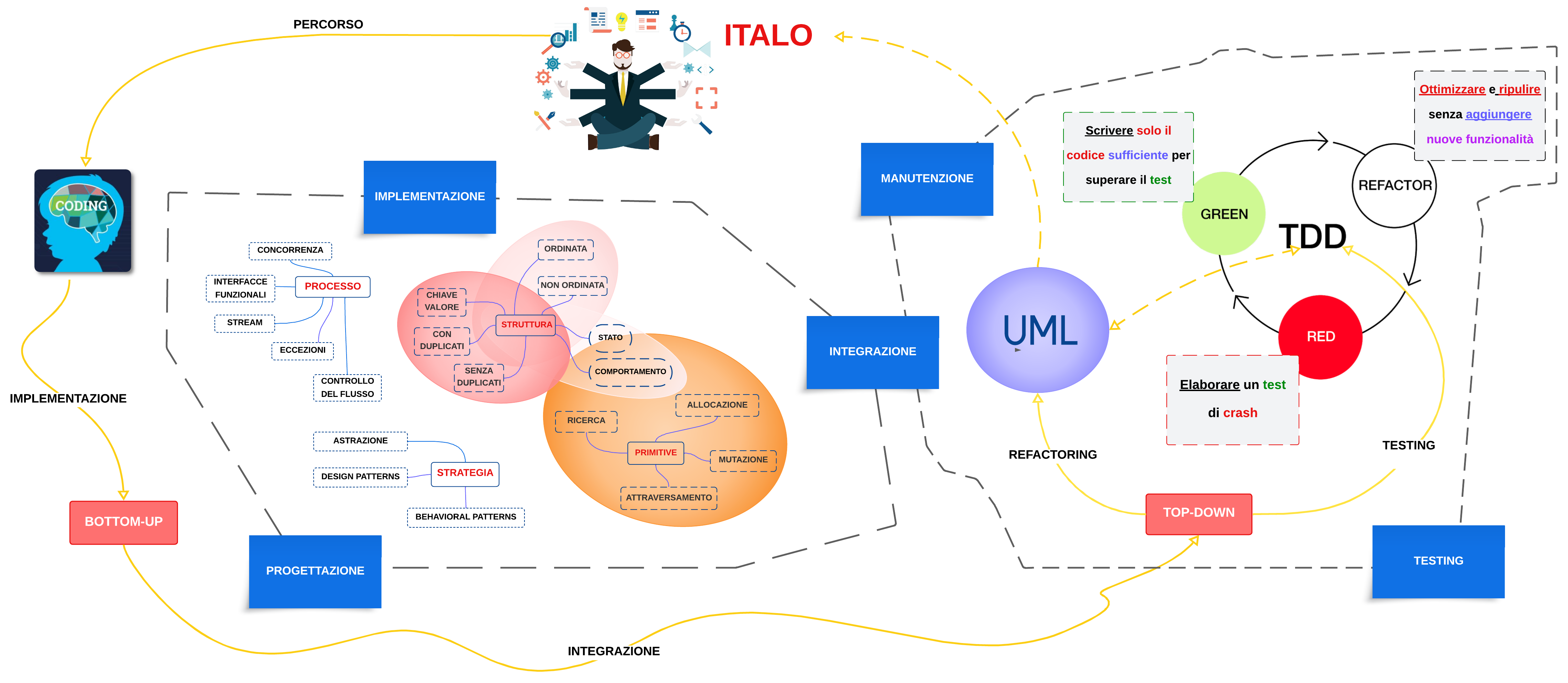 team skill Visione d'insieme base advanced